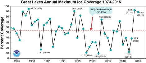 IceCoverAvg1973_2015